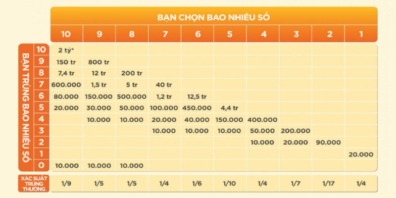 Trả thưởng nhanh chóng sau từng phiên cược Keno